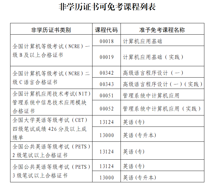 福建省高等教育自學考試課程免考管理  實施細則(2025年修訂）